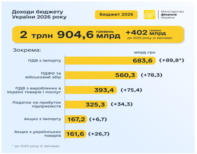 Бюджет 2026 року - які негативні сторони прийнятого проекту 2