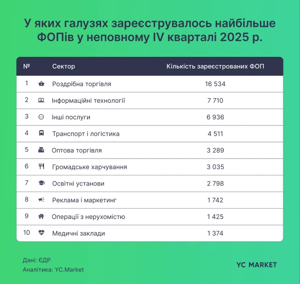 Бум реєстрацій ФОП: у IV кварталі кількість нових підприємців зросла на 40% (інфографіка) 2