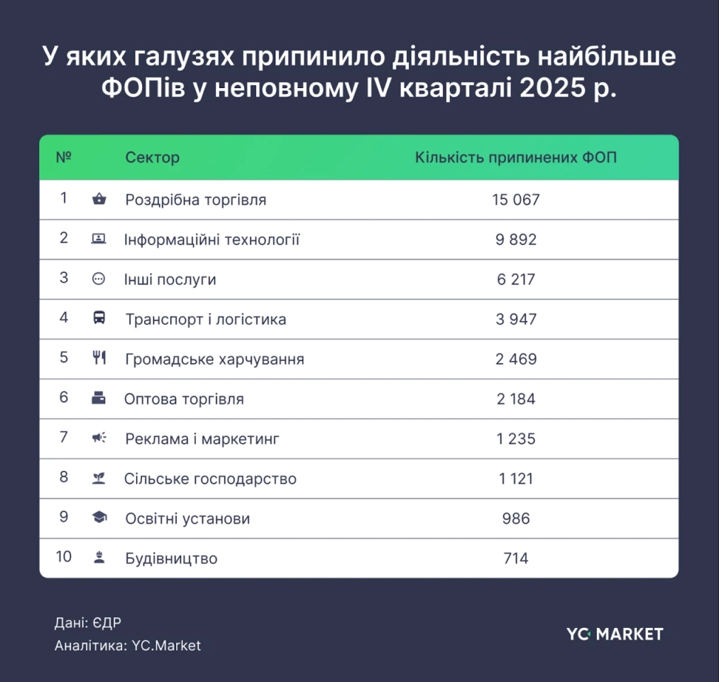 Бум реєстрацій ФОП: у IV кварталі кількість нових підприємців зросла на 40% (інфографіка) 3