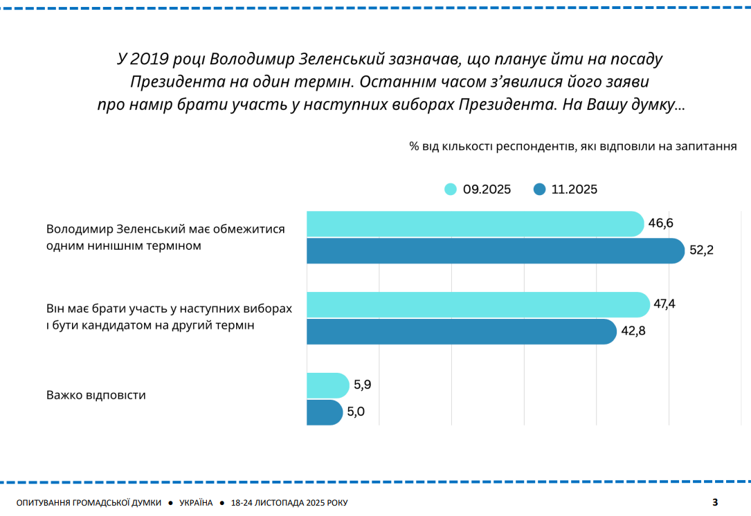 Чи має Зеленський балотуватись на другий термін – що думають українців – Новини України 2