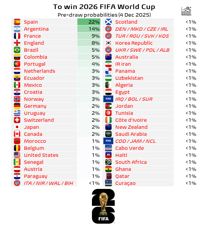 ЧС 2026 - ШІ визначив головних претендентів на титул 2
