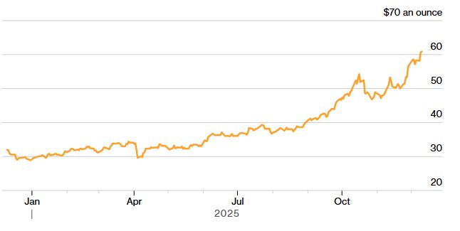 Ціна срібла досягла рекордного значення - яка вартість 2