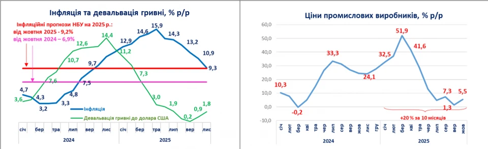 Данилишин про інфляцію у листопаді та її причини 2