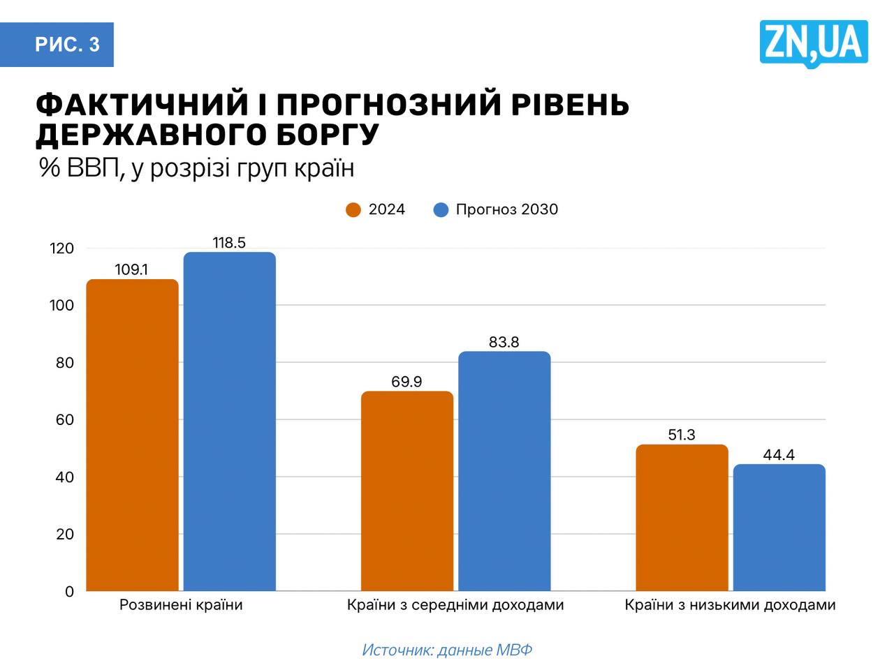 Державний борг - що робитимуть різні країни в найближчі роки 2