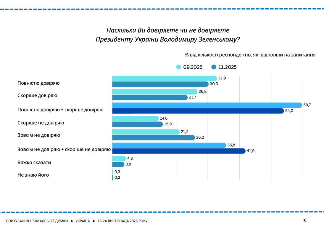 Довіра  українців до Зеленського зменшується – інфографіка – опитування 2