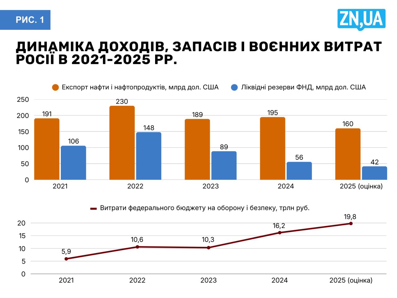 Економіка Росії 2025 - чому РФ не витримає затяжну війну 2