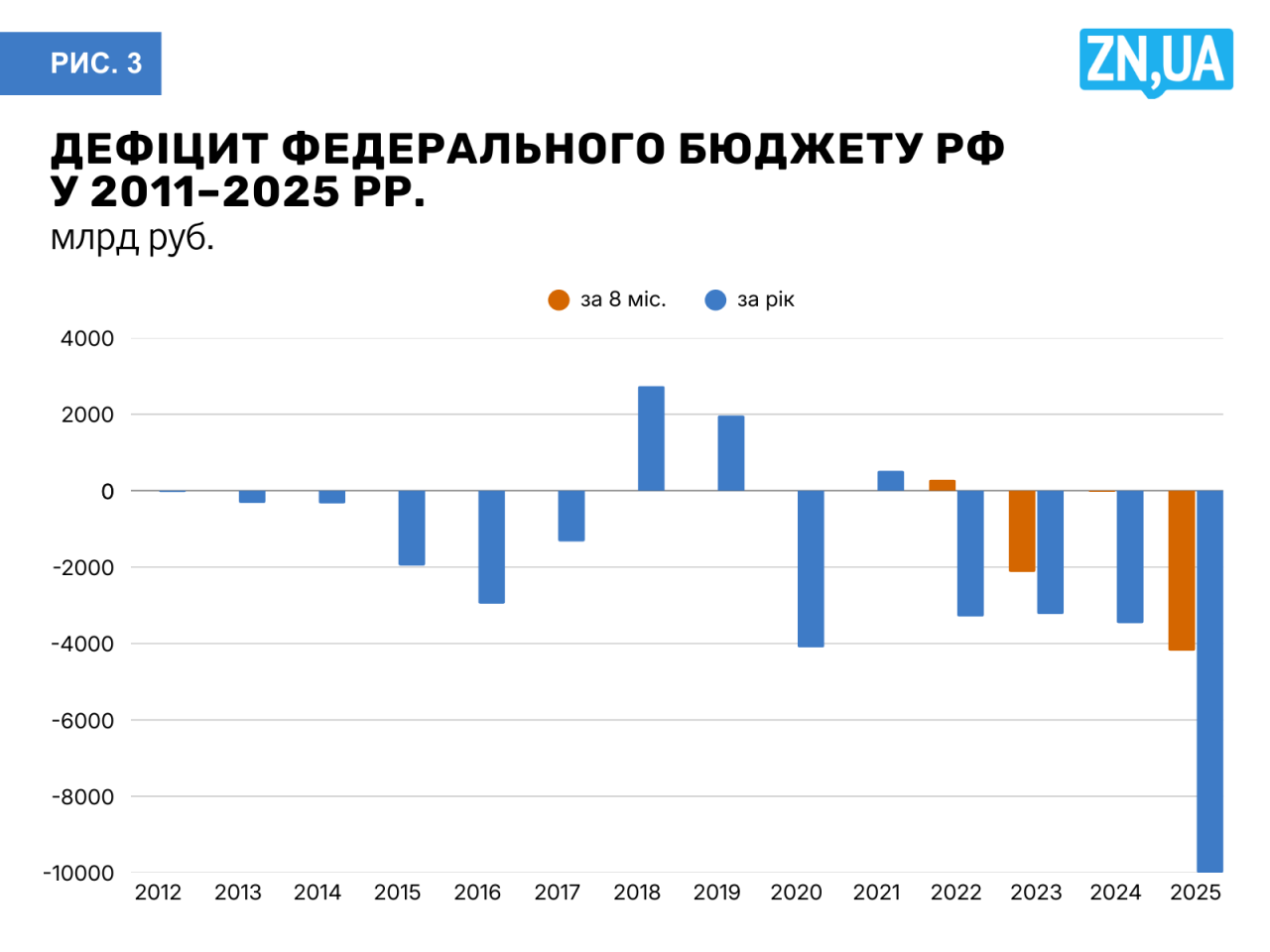 Економіка Росії 2025 - чому РФ не витримає затяжну війну 5