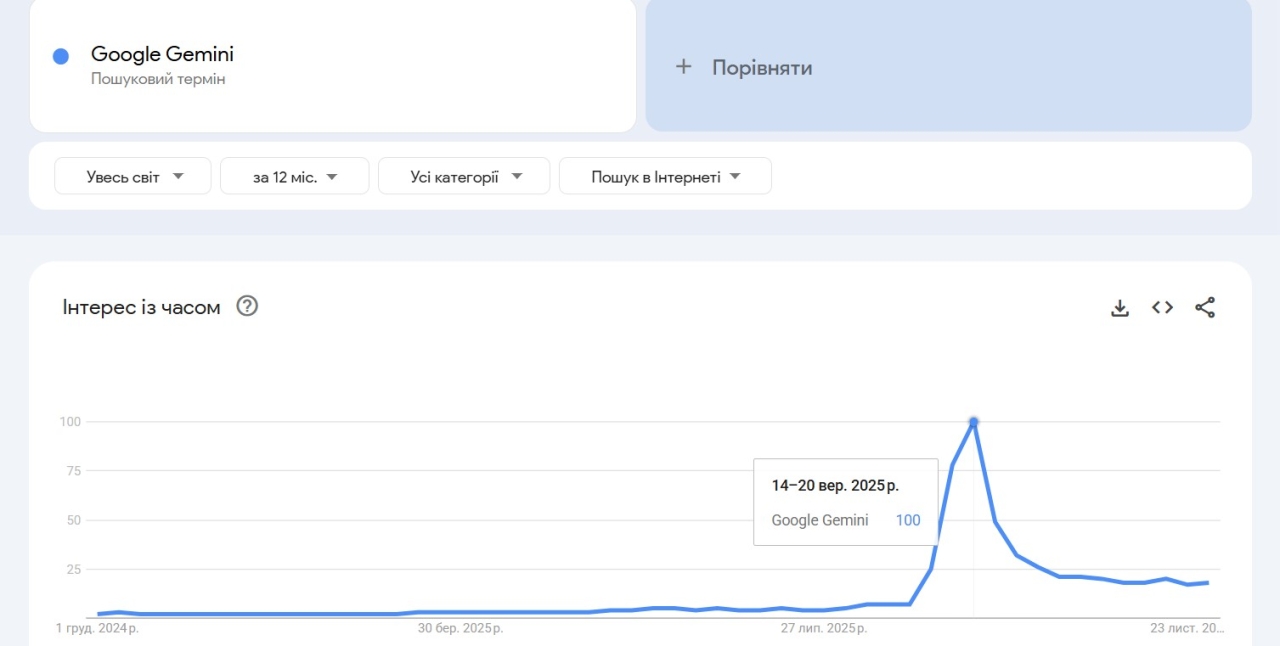 Gemini став найпопулярнішим пошуковим запитом року - Google оприлюднила глобальний рейтинг - новини технологій 2