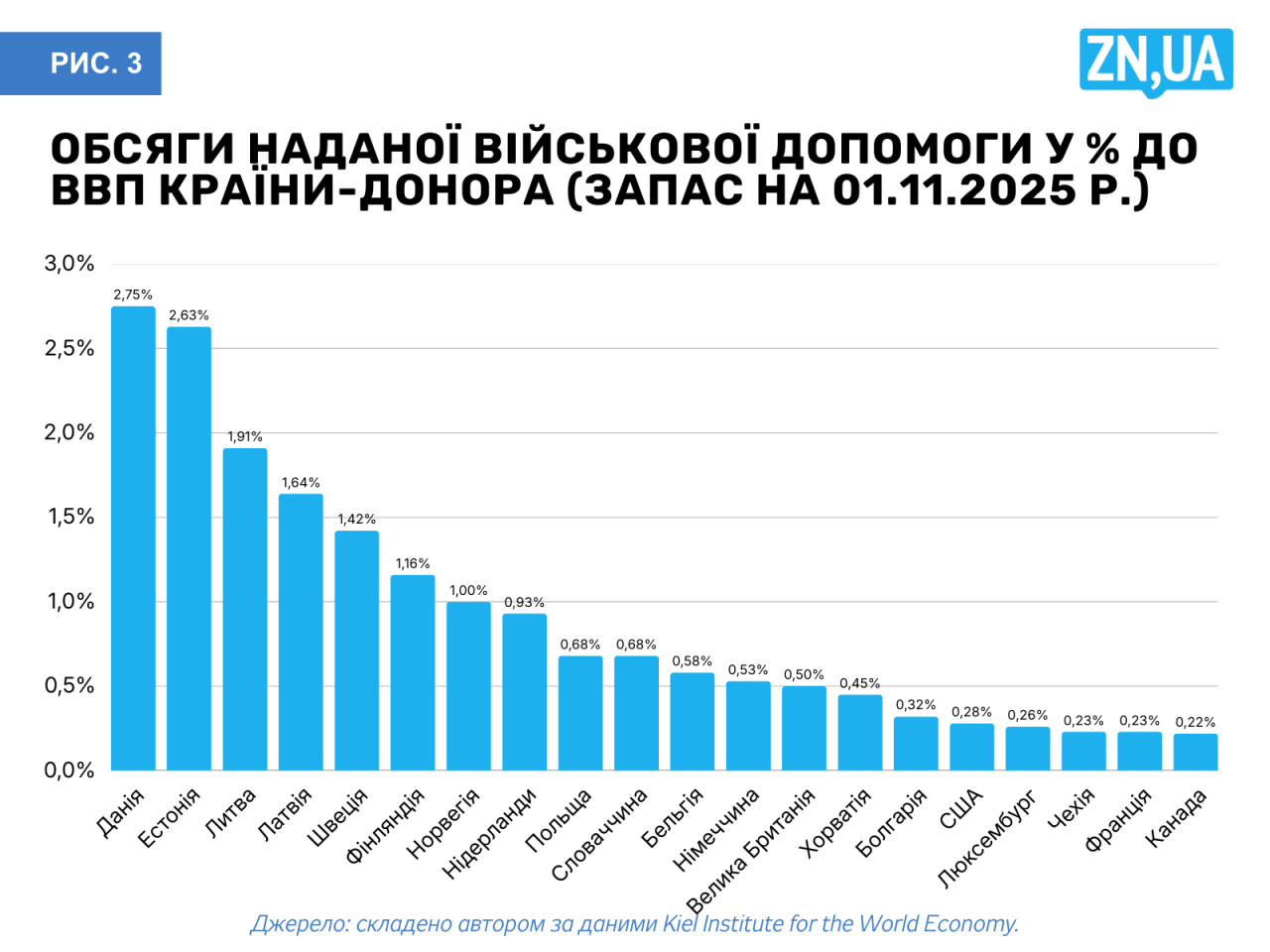 Хто допомагає і не допомагає Україні зброєю для захисту від Росії   2