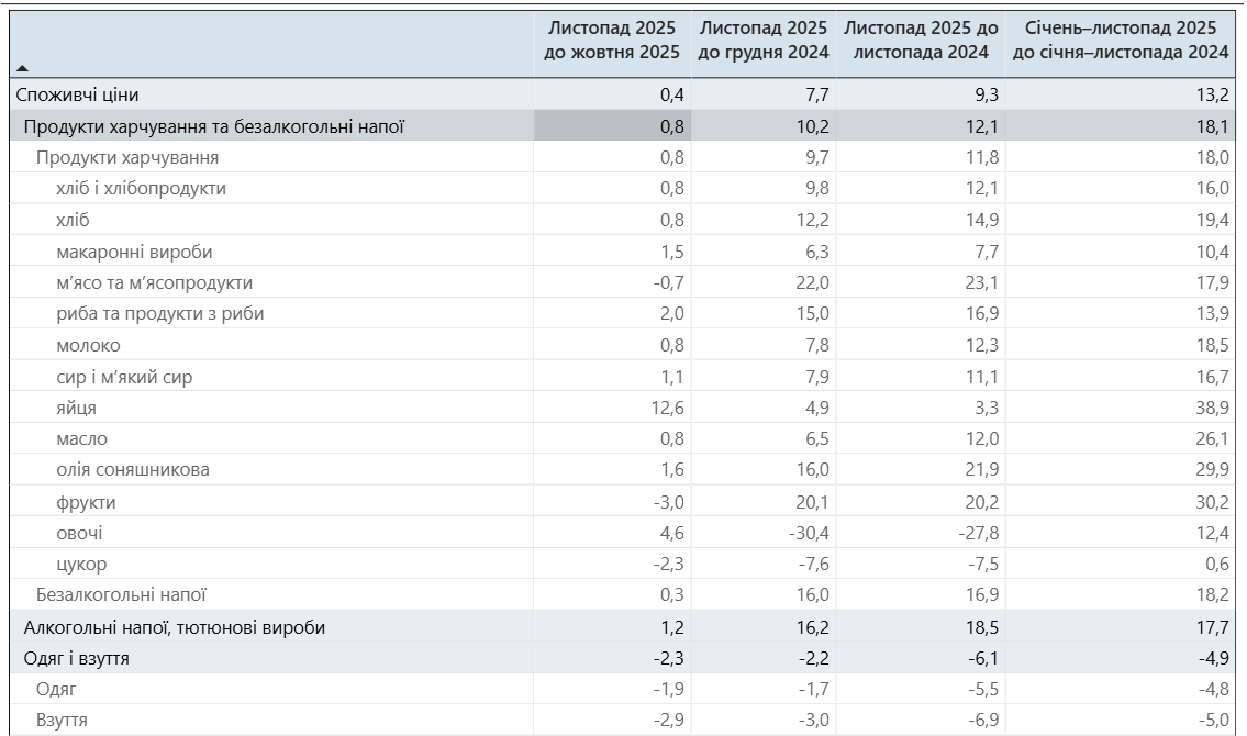 Індекс інфляції в Україні - Держстат оприлюднив дані за листопад 2025 2