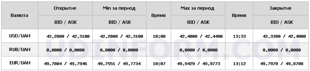 Курс долара НБУ на 1 січня знизився на 3 копійки. 4