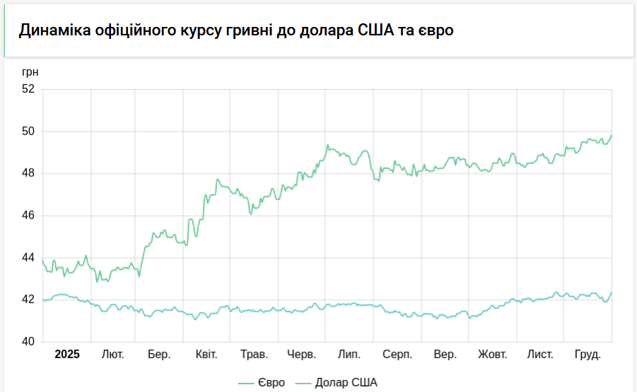 Курс долара НБУ на 1 січня знизився на 3 копійки. 3