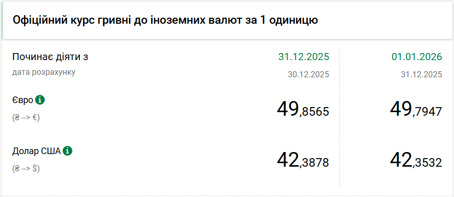 Курс долара НБУ на 1 січня знизився на 3 копійки. 2
