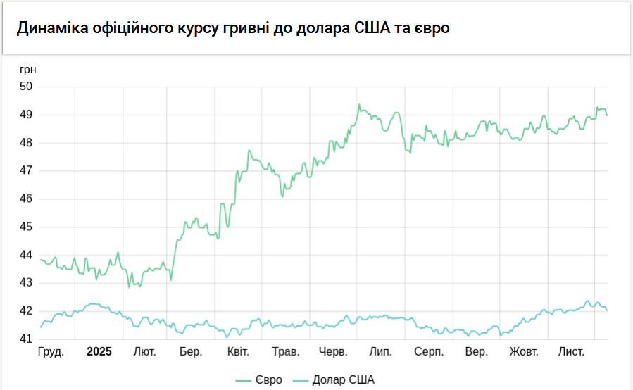 Курс долара НБУ на 10 грудня збільшився на 11 копійок. 3