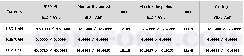 Курс долара НБУ на 10 грудня збільшився на 11 копійок. 4
