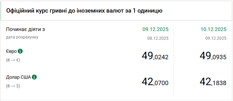 Курс долара НБУ на 10 грудня збільшився на 11 копійок. 2