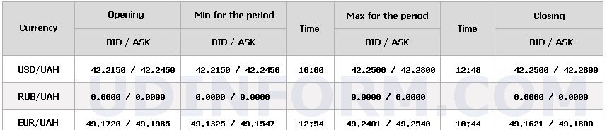 Курс долара НБУ на 11 грудня збільшився на 9 копійок. 4