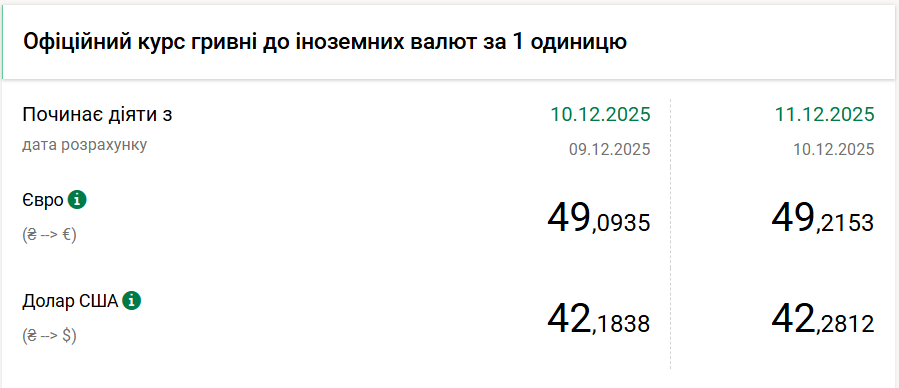 Курс долара НБУ на 11 грудня збільшився на 9 копійок. 2