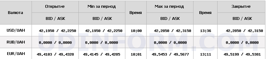 Курс долара НБУ на 22 грудня знизився на 9 копійок. 4