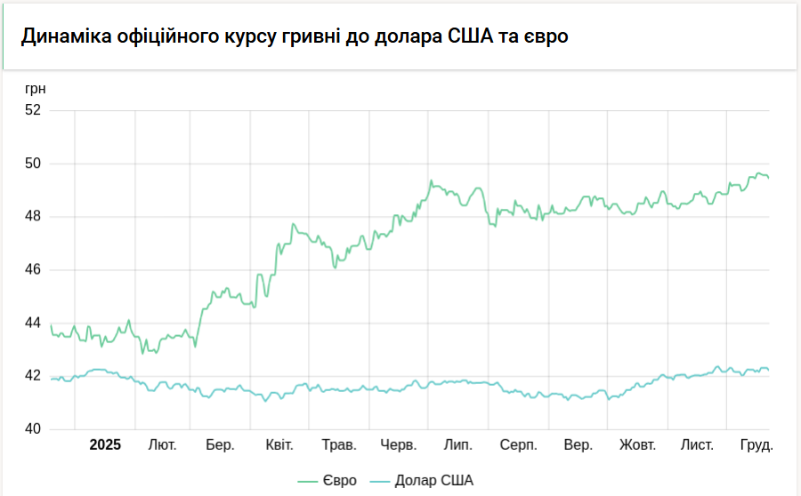 Курс долара НБУ на 22 грудня знизився на 9 копійок. 3