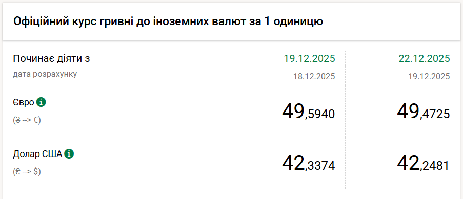 Курс долара НБУ на 22 грудня знизився на 9 копійок. 2