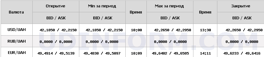 Курс долара НБУ на 23 грудня знизився на 10 копійок. 4