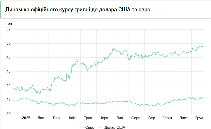 Курс долара НБУ на 23 грудня знизився на 10 копійок. 3