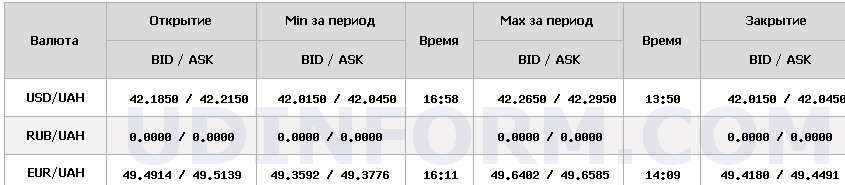 Курс долара НБУ на 24 грудня знизився на 5 копійок 4