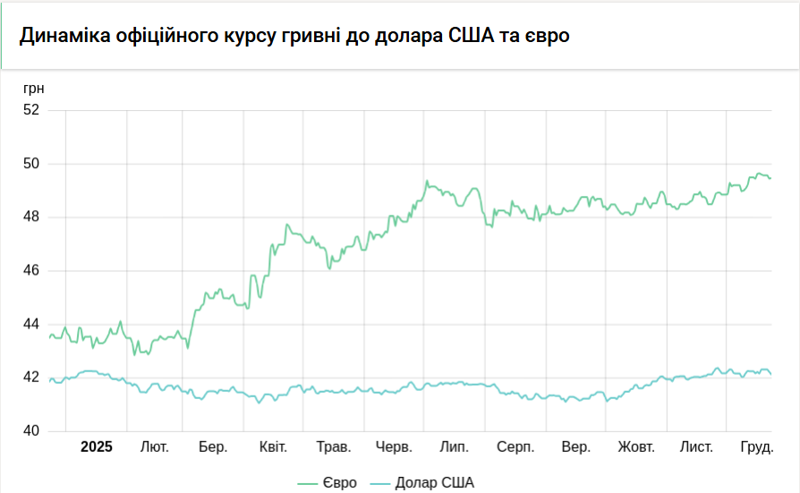 Курс долара НБУ на 24 грудня знизився на 5 копійок 3