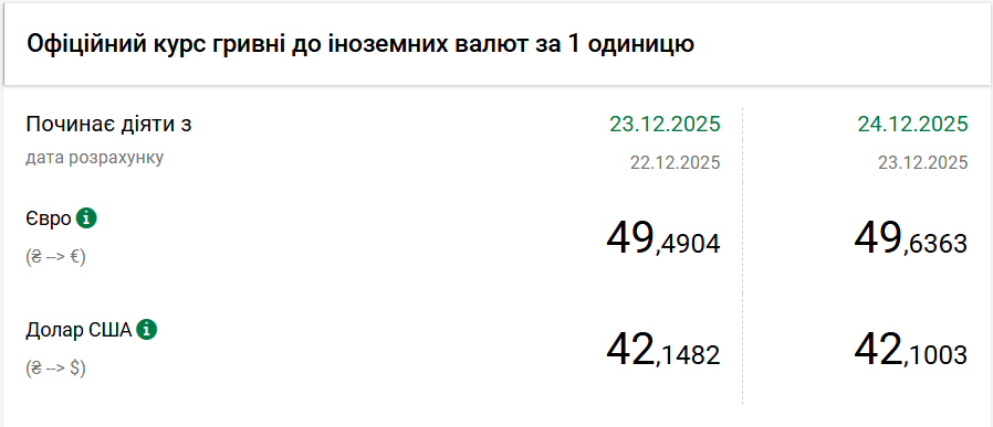 Курс долара НБУ на 24 грудня знизився на 5 копійок 2