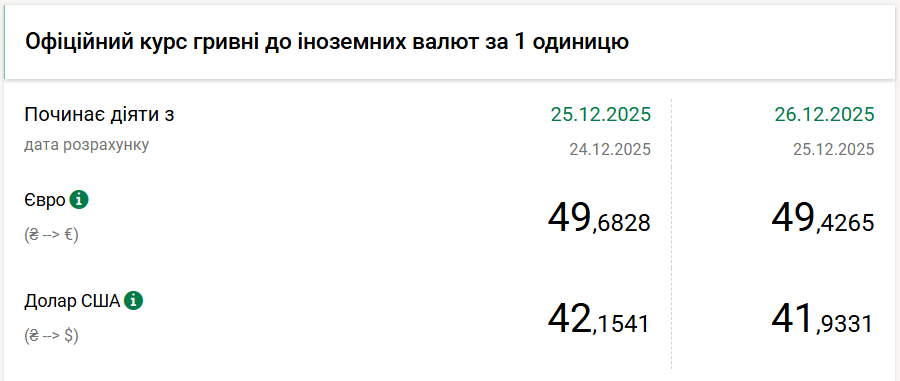 Курс долара НБУ на 26 грудня зменшився на 22 копійки 2