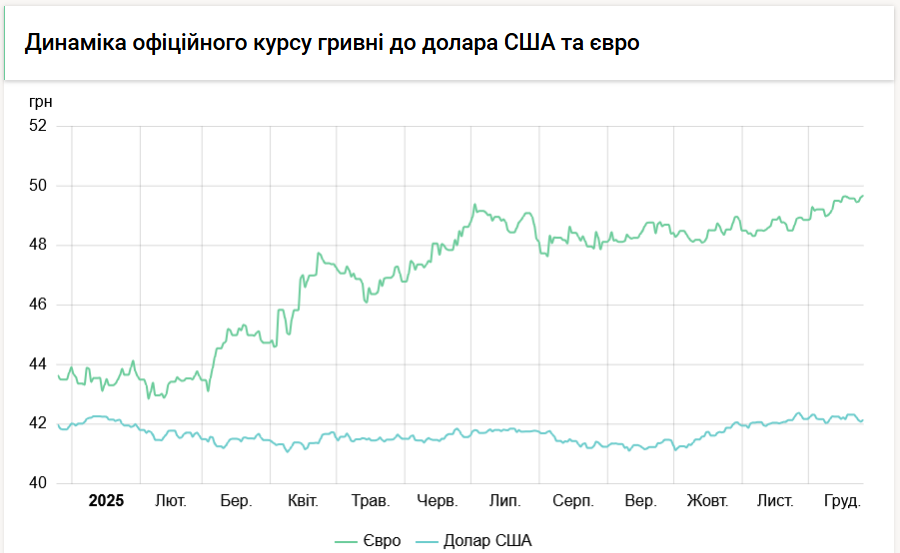 Курс долара НБУ на 26 грудня зменшився на 22 копійки 3