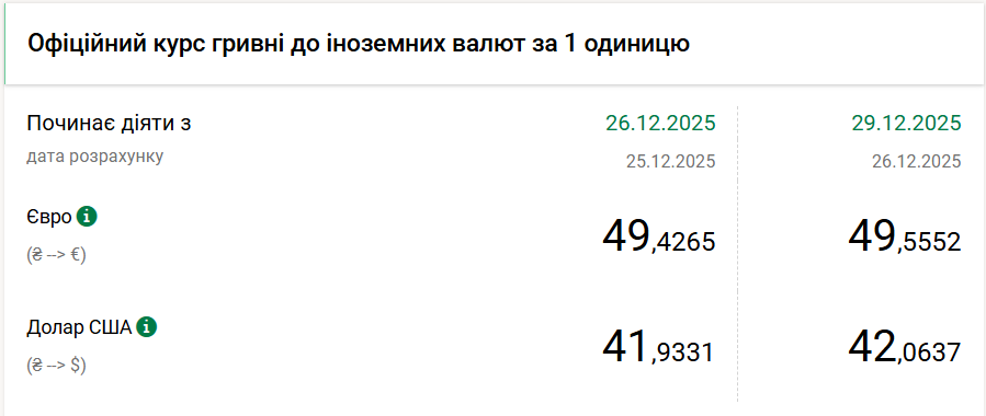 Курс долара НБУ на 29 грудня зріс на 13 копійок. 2
