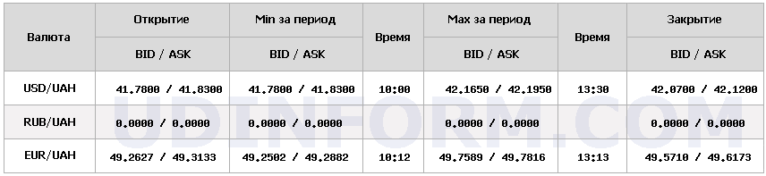 Курс долара НБУ на 29 грудня зріс на 13 копійок. 4
