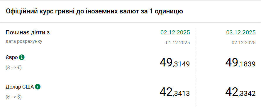 Курс долара НБУ на 3 грудня знизився на 1 копійку. 2
