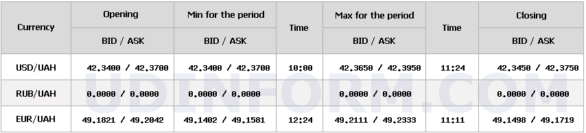 Курс долара НБУ на 3 грудня знизився на 1 копійку. 4