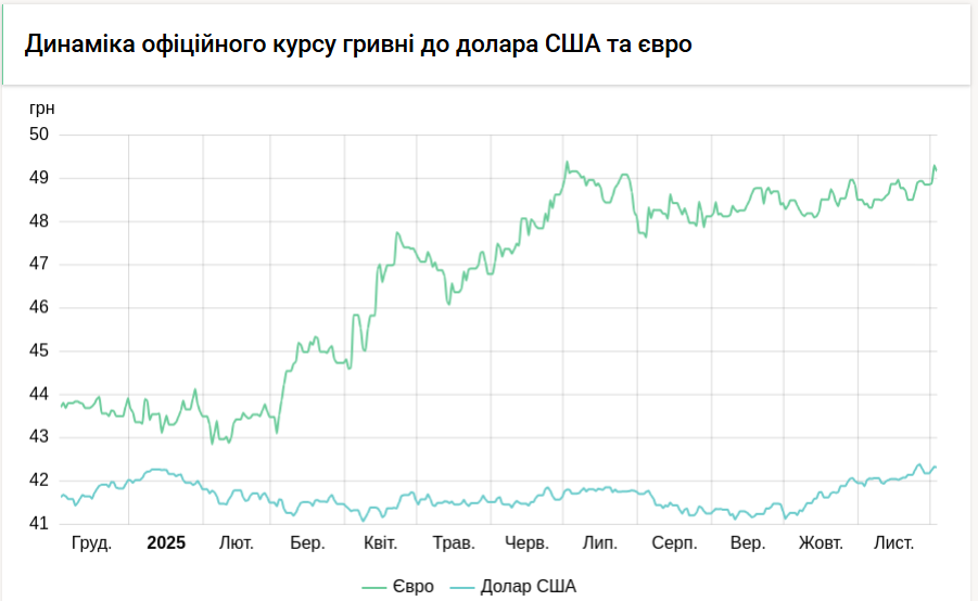 Курс долара НБУ на 3 грудня знизився на 13 копійок. 3