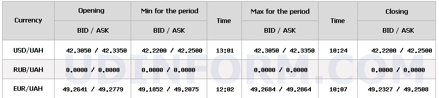 Курс долара НБУ на 3 грудня знизився на 13 копійок. 4