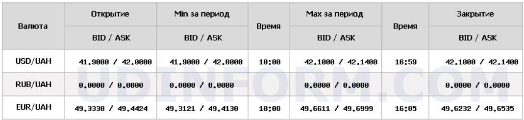 Курс долара НБУ на 30 грудня зріс на 15 копійок. Курс долара НБУ на 30 грудня зріс на 15 копійок. 4