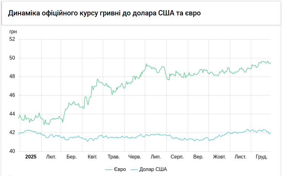 Курс долара НБУ на 30 грудня зріс на 15 копійок. Курс долара НБУ на 30 грудня зріс на 15 копійок. 3