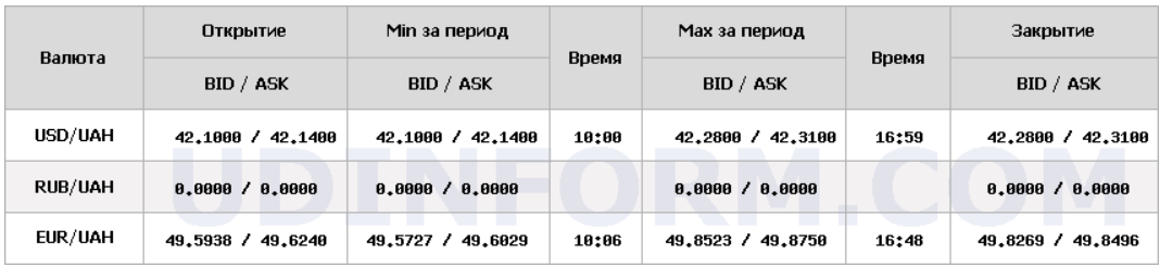 Курс долара НБУ на 31 грудня зріс на 17 копійок. Курс долара НБУ на 31 грудня зріс на 17 копійок. 4