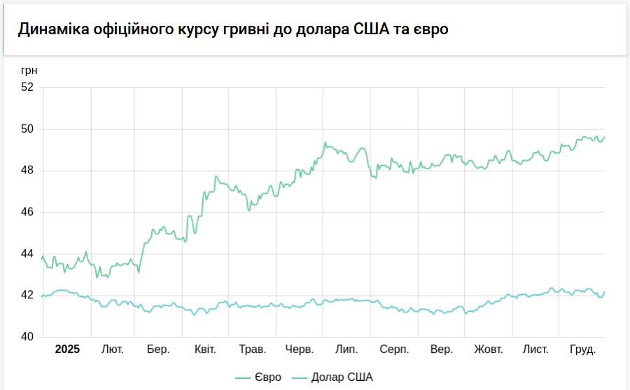 Курс долара НБУ на 31 грудня зріс на 17 копійок. Курс долара НБУ на 31 грудня зріс на 17 копійок. 3