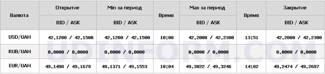 Курс долара - НБУ на 4 грудня знизив курс на 2 копійки 4