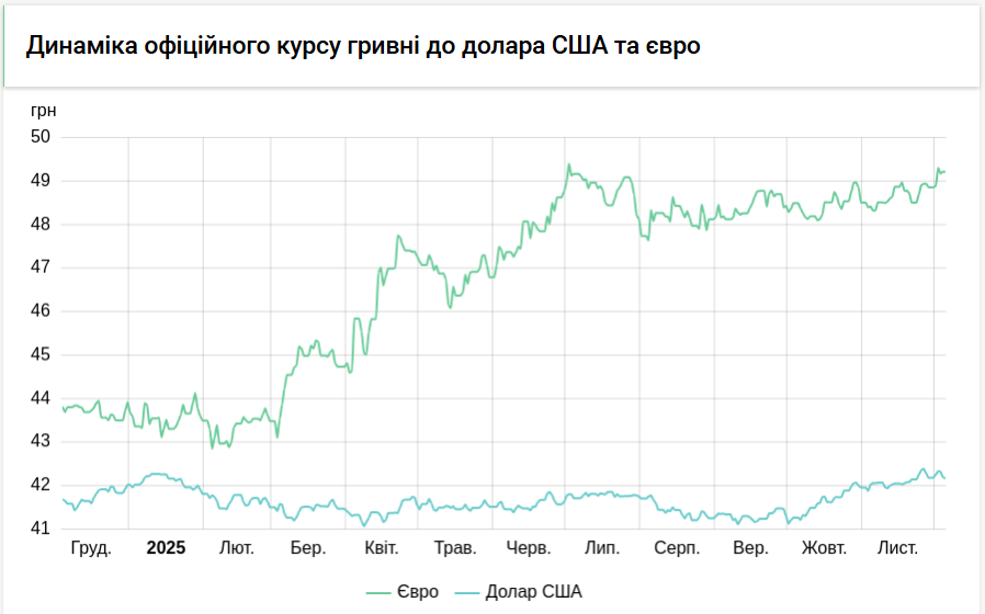 Курс долара - НБУ на 4 грудня знизив курс на 2 копійки 3