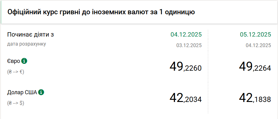 Курс долара - НБУ на 4 грудня знизив курс на 2 копійки 2