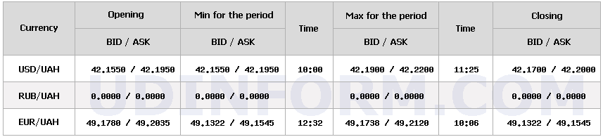 Курс долара НБУ на 8 грудня знизився на 13 копійок. 4