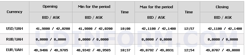 Курс долара НБУ на 9 грудня збільшився на 1 копійку. 4