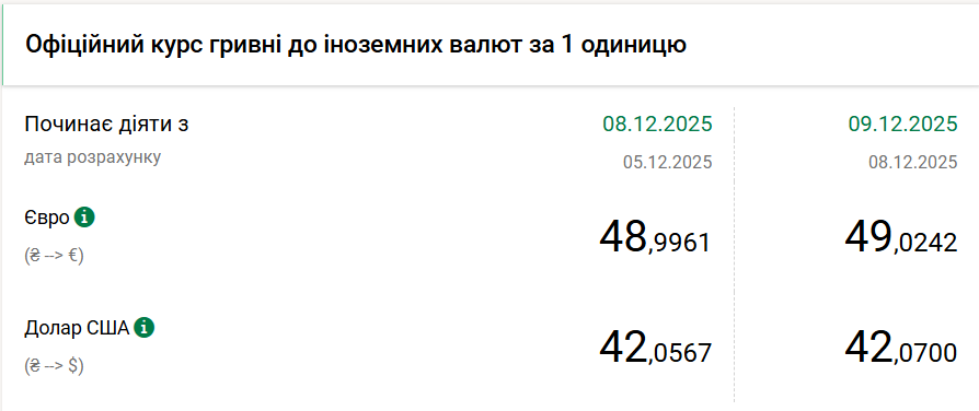 Курс долара НБУ на 9 грудня збільшився на 1 копійку. 2