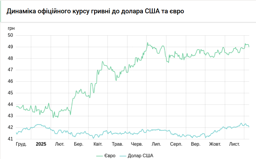 Курс долара НБУ на 9 грудня збільшився на 1 копійку. 3