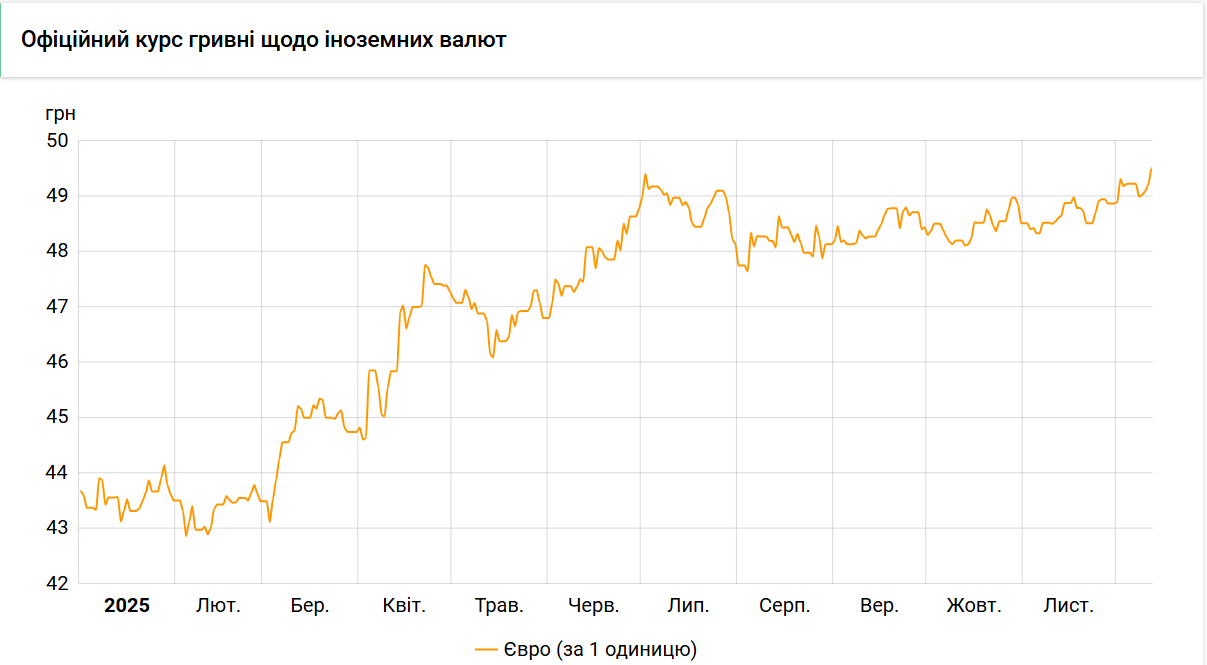 Курс євро досяг рекордного значення 2